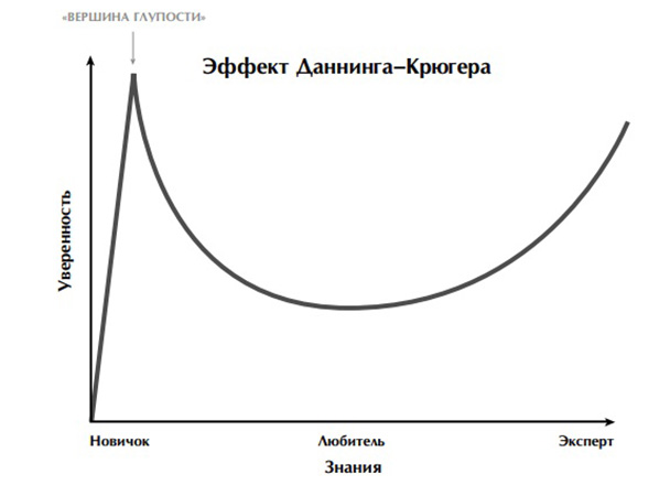 Даннинга крюгера эффект картинка